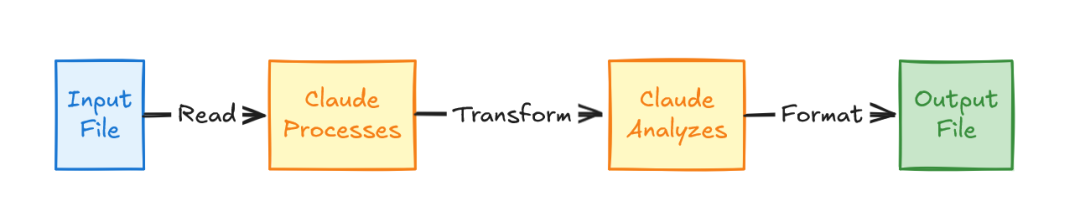 Read Process Write