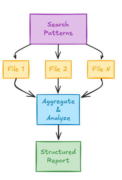 Search Analyze Report