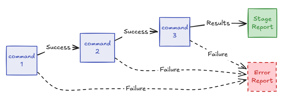 Command Chain