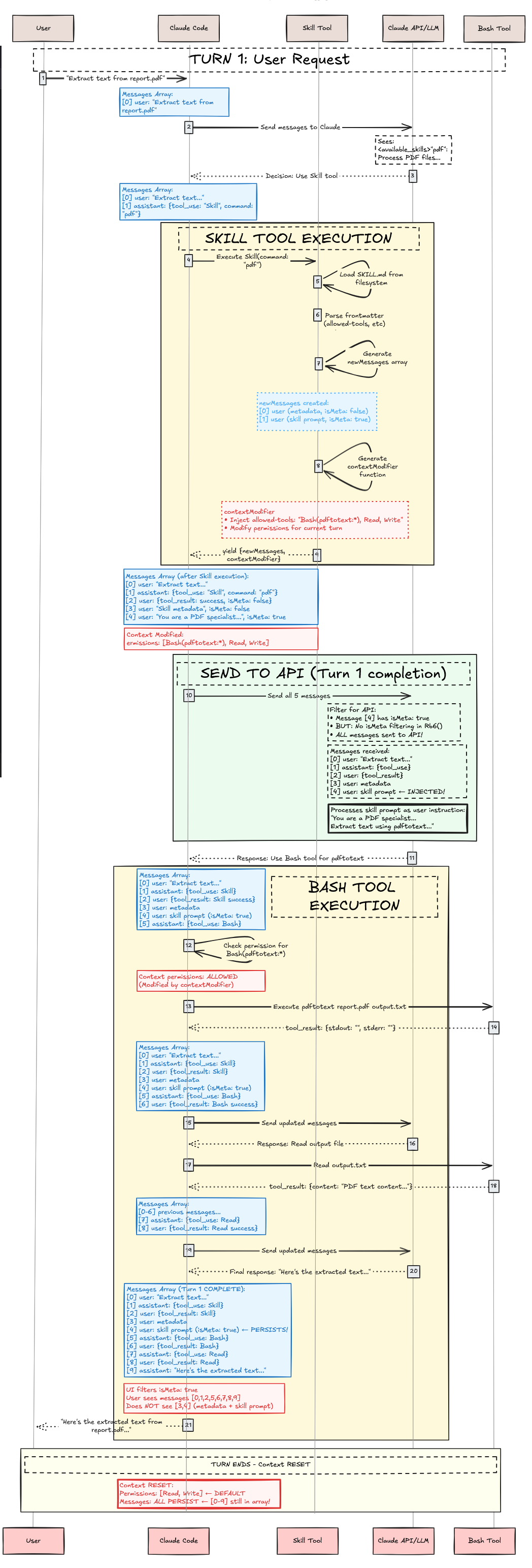 Execution Flow